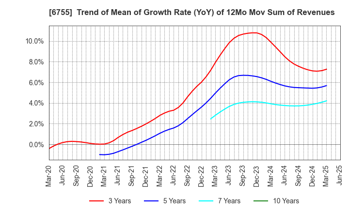 6755 FUJITSU GENERAL LIMITED: Trend of Mean of Growth Rate (YoY) of 12Mo Mov Sum of Revenues