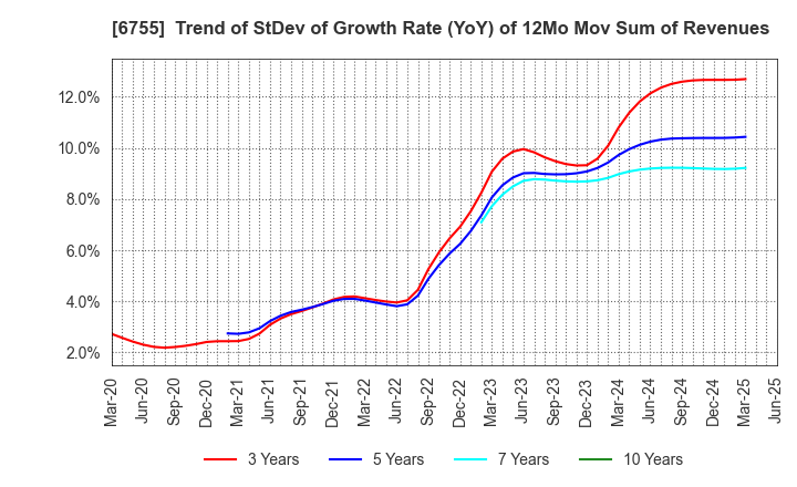 6755 FUJITSU GENERAL LIMITED: Trend of StDev of Growth Rate (YoY) of 12Mo Mov Sum of Revenues