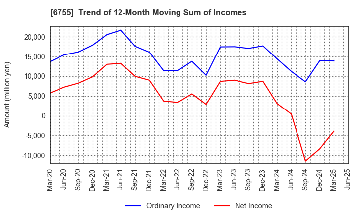6755 FUJITSU GENERAL LIMITED: Trend of 12-Month Moving Sum of Incomes