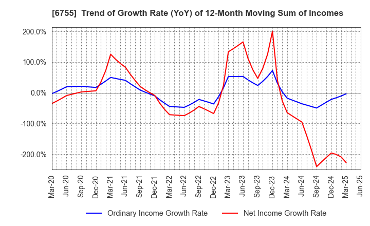 6755 FUJITSU GENERAL LIMITED: Trend of Growth Rate (YoY) of 12-Month Moving Sum of Incomes