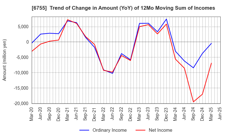 6755 FUJITSU GENERAL LIMITED: Trend of Change in Amount (YoY) of 12Mo Moving Sum of Incomes