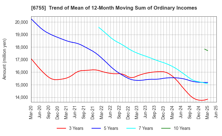 6755 FUJITSU GENERAL LIMITED: Trend of Mean of 12-Month Moving Sum of Ordinary Incomes