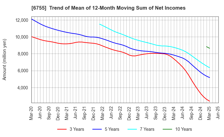 6755 FUJITSU GENERAL LIMITED: Trend of Mean of 12-Month Moving Sum of Net Incomes