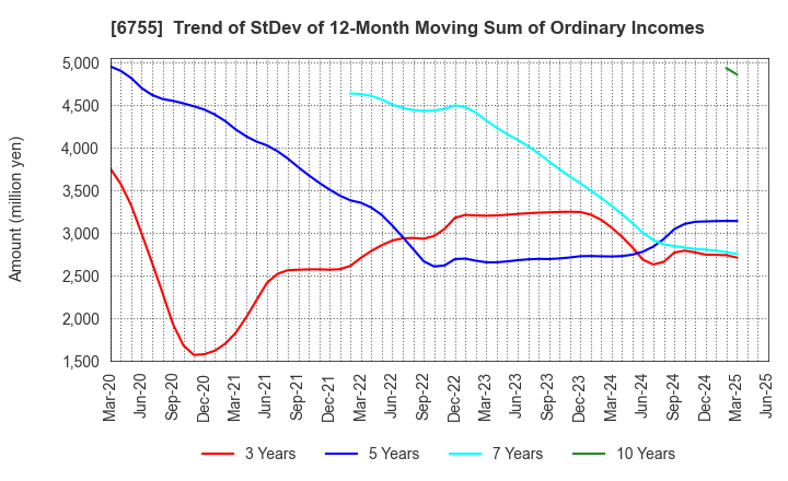 6755 FUJITSU GENERAL LIMITED: Trend of StDev of 12-Month Moving Sum of Ordinary Incomes