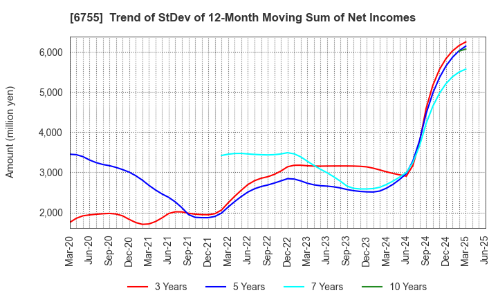 6755 FUJITSU GENERAL LIMITED: Trend of StDev of 12-Month Moving Sum of Net Incomes