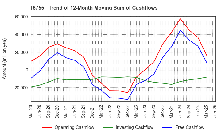 6755 FUJITSU GENERAL LIMITED: Trend of 12-Month Moving Sum of Cashflows