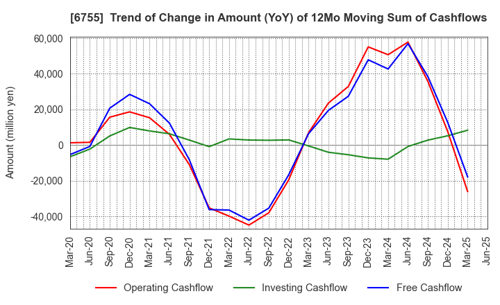 6755 FUJITSU GENERAL LIMITED: Trend of Change in Amount (YoY) of 12Mo Moving Sum of Cashflows