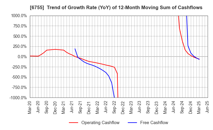6755 FUJITSU GENERAL LIMITED: Trend of Growth Rate (YoY) of 12-Month Moving Sum of Cashflows