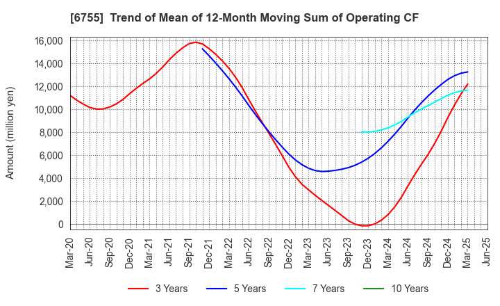 6755 FUJITSU GENERAL LIMITED: Trend of Mean of 12-Month Moving Sum of Operating CF