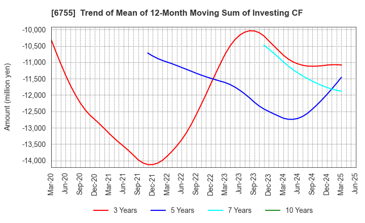 6755 FUJITSU GENERAL LIMITED: Trend of Mean of 12-Month Moving Sum of Investing CF