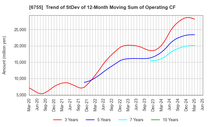 6755 FUJITSU GENERAL LIMITED: Trend of StDev of 12-Month Moving Sum of Operating CF