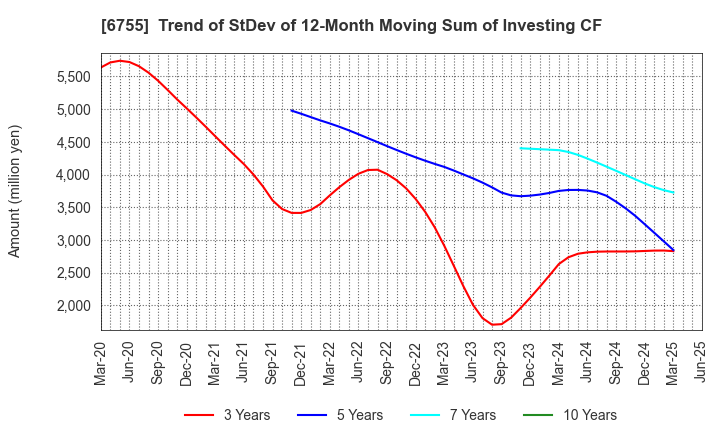 6755 FUJITSU GENERAL LIMITED: Trend of StDev of 12-Month Moving Sum of Investing CF