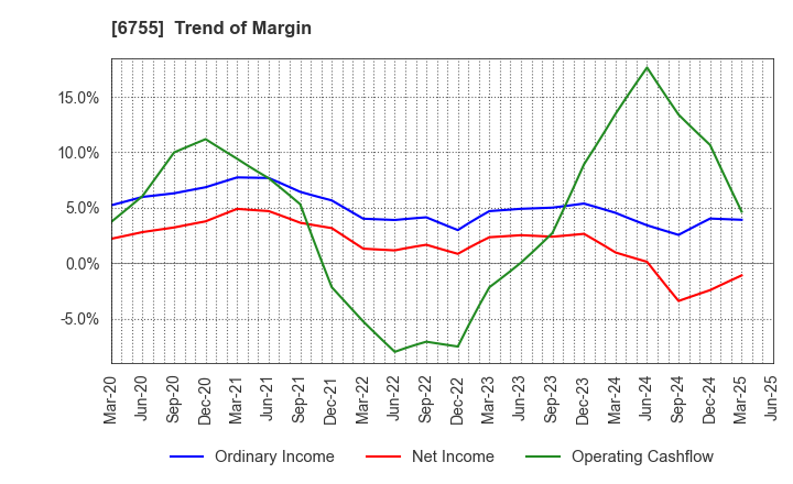 6755 FUJITSU GENERAL LIMITED: Trend of Margin