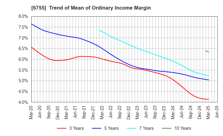 6755 FUJITSU GENERAL LIMITED: Trend of Mean of Ordinary Income Margin