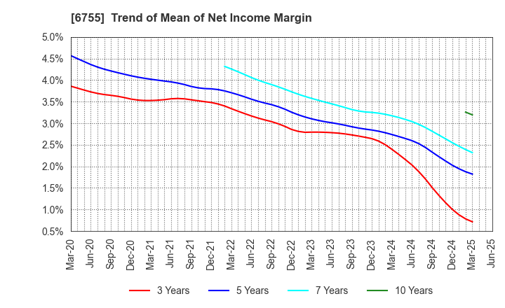 6755 FUJITSU GENERAL LIMITED: Trend of Mean of Net Income Margin