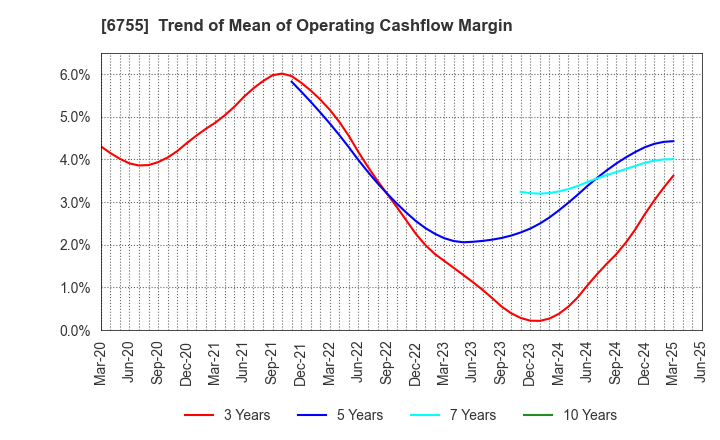 6755 FUJITSU GENERAL LIMITED: Trend of Mean of Operating Cashflow Margin