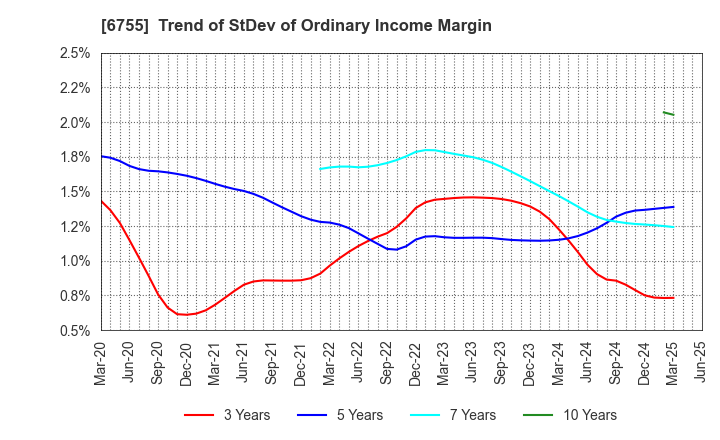 6755 FUJITSU GENERAL LIMITED: Trend of StDev of Ordinary Income Margin