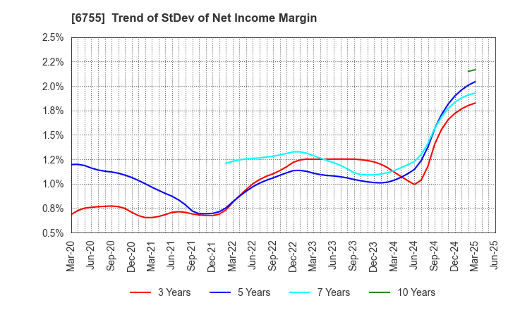 6755 FUJITSU GENERAL LIMITED: Trend of StDev of Net Income Margin