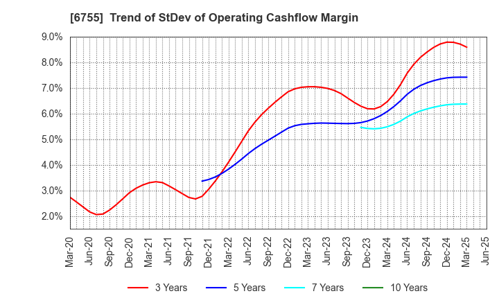 6755 FUJITSU GENERAL LIMITED: Trend of StDev of Operating Cashflow Margin
