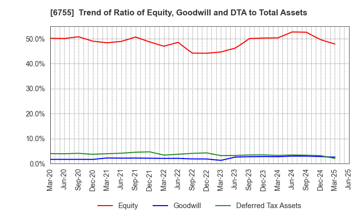6755 FUJITSU GENERAL LIMITED: Trend of Ratio of Equity, Goodwill and DTA to Total Assets
