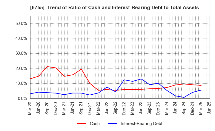 6755 FUJITSU GENERAL LIMITED: Trend of Ratio of Cash and Interest-Bearing Debt to Total Assets
