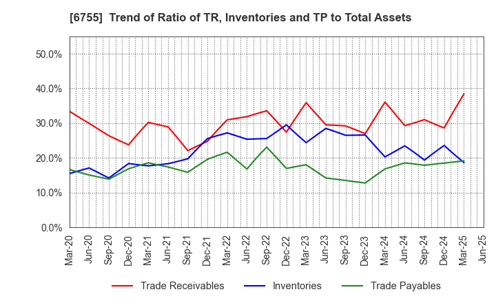 6755 FUJITSU GENERAL LIMITED: Trend of Ratio of TR, Inventories and TP to Total Assets