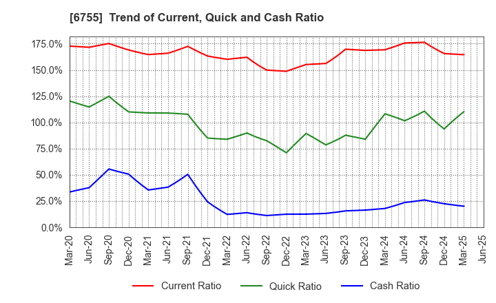 6755 FUJITSU GENERAL LIMITED: Trend of Current, Quick and Cash Ratio