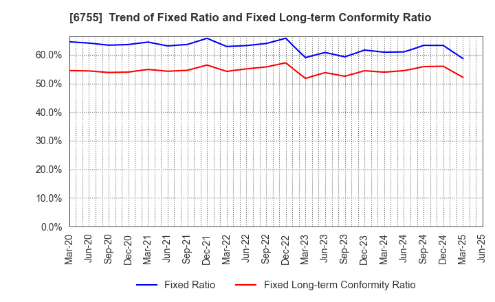 6755 FUJITSU GENERAL LIMITED: Trend of Fixed Ratio and Fixed Long-term Conformity Ratio
