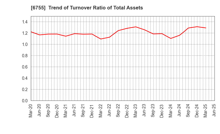 6755 FUJITSU GENERAL LIMITED: Trend of Turnover Ratio of Total Assets
