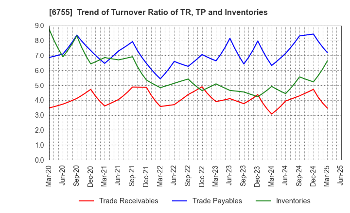 6755 FUJITSU GENERAL LIMITED: Trend of Turnover Ratio of TR, TP and Inventories