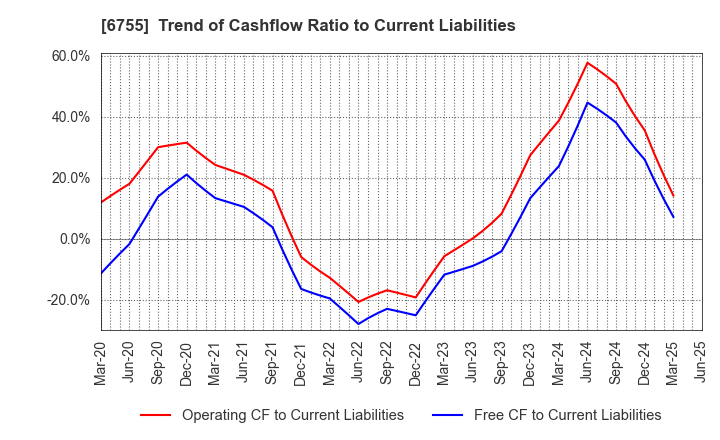 6755 FUJITSU GENERAL LIMITED: Trend of Cashflow Ratio to Current Liabilities