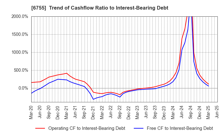 6755 FUJITSU GENERAL LIMITED: Trend of Cashflow Ratio to Interest-Bearing Debt