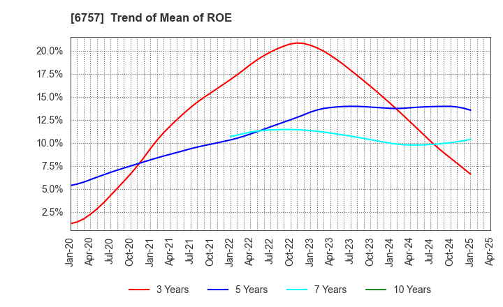 6757 OSG CORPORATION CO.,LTD.: Trend of Mean of ROE