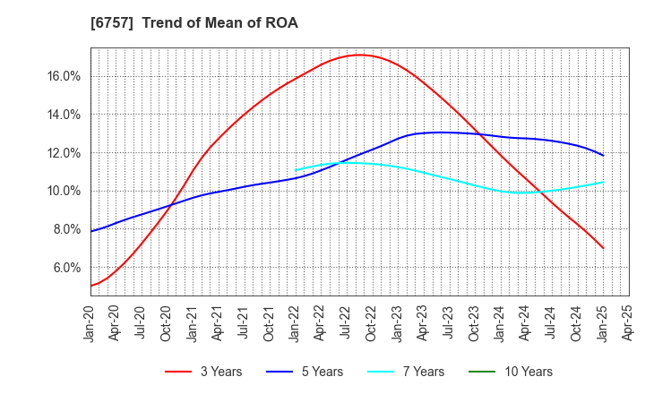 6757 OSG CORPORATION CO.,LTD.: Trend of Mean of ROA