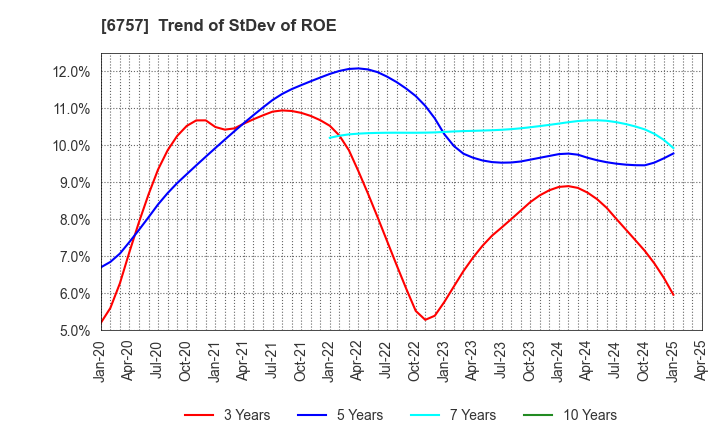 6757 OSG CORPORATION CO.,LTD.: Trend of StDev of ROE