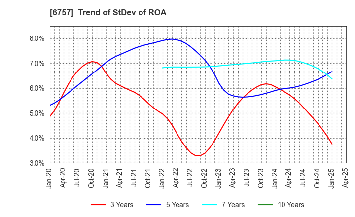 6757 OSG CORPORATION CO.,LTD.: Trend of StDev of ROA