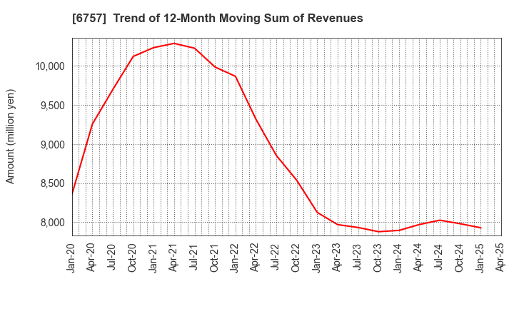 6757 OSG CORPORATION CO.,LTD.: Trend of 12-Month Moving Sum of Revenues