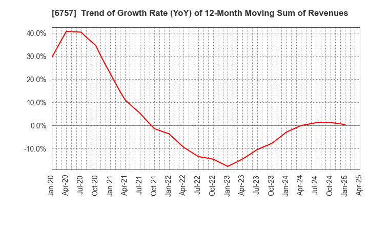 6757 OSG CORPORATION CO.,LTD.: Trend of Growth Rate (YoY) of 12-Month Moving Sum of Revenues