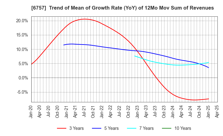 6757 OSG CORPORATION CO.,LTD.: Trend of Mean of Growth Rate (YoY) of 12Mo Mov Sum of Revenues