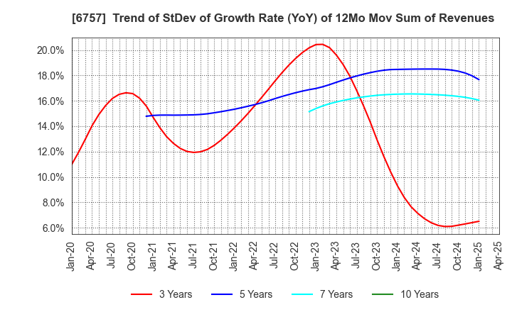 6757 OSG CORPORATION CO.,LTD.: Trend of StDev of Growth Rate (YoY) of 12Mo Mov Sum of Revenues