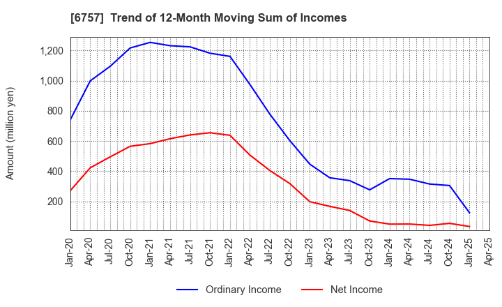 6757 OSG CORPORATION CO.,LTD.: Trend of 12-Month Moving Sum of Incomes
