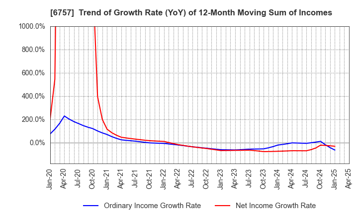6757 OSG CORPORATION CO.,LTD.: Trend of Growth Rate (YoY) of 12-Month Moving Sum of Incomes