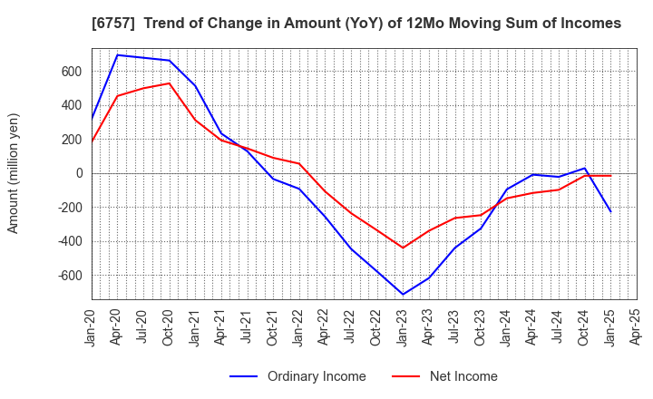 6757 OSG CORPORATION CO.,LTD.: Trend of Change in Amount (YoY) of 12Mo Moving Sum of Incomes