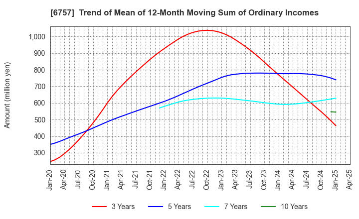 6757 OSG CORPORATION CO.,LTD.: Trend of Mean of 12-Month Moving Sum of Ordinary Incomes