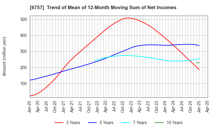 6757 OSG CORPORATION CO.,LTD.: Trend of Mean of 12-Month Moving Sum of Net Incomes