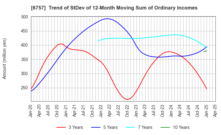 6757 OSG CORPORATION CO.,LTD.: Trend of StDev of 12-Month Moving Sum of Ordinary Incomes