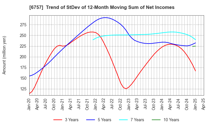 6757 OSG CORPORATION CO.,LTD.: Trend of StDev of 12-Month Moving Sum of Net Incomes