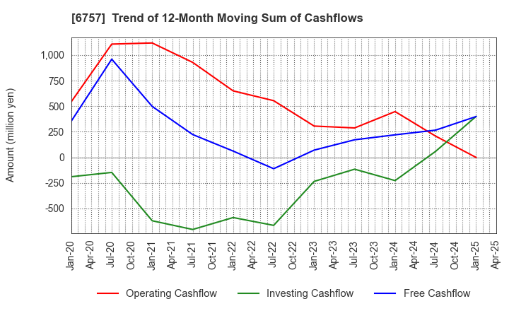 6757 OSG CORPORATION CO.,LTD.: Trend of 12-Month Moving Sum of Cashflows