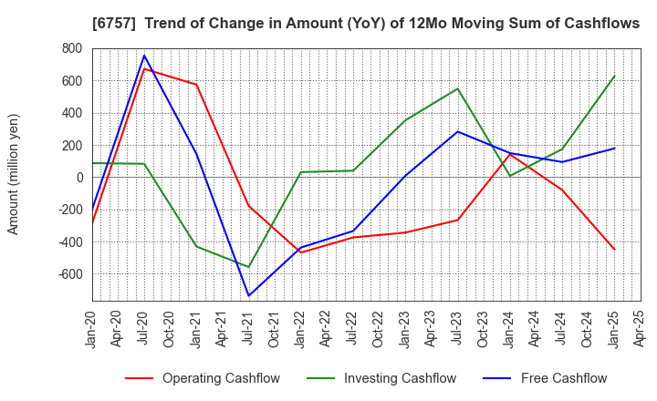 6757 OSG CORPORATION CO.,LTD.: Trend of Change in Amount (YoY) of 12Mo Moving Sum of Cashflows