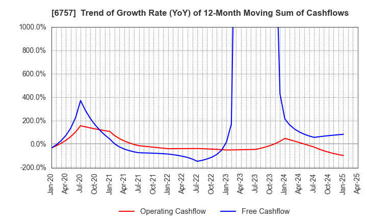 6757 OSG CORPORATION CO.,LTD.: Trend of Growth Rate (YoY) of 12-Month Moving Sum of Cashflows